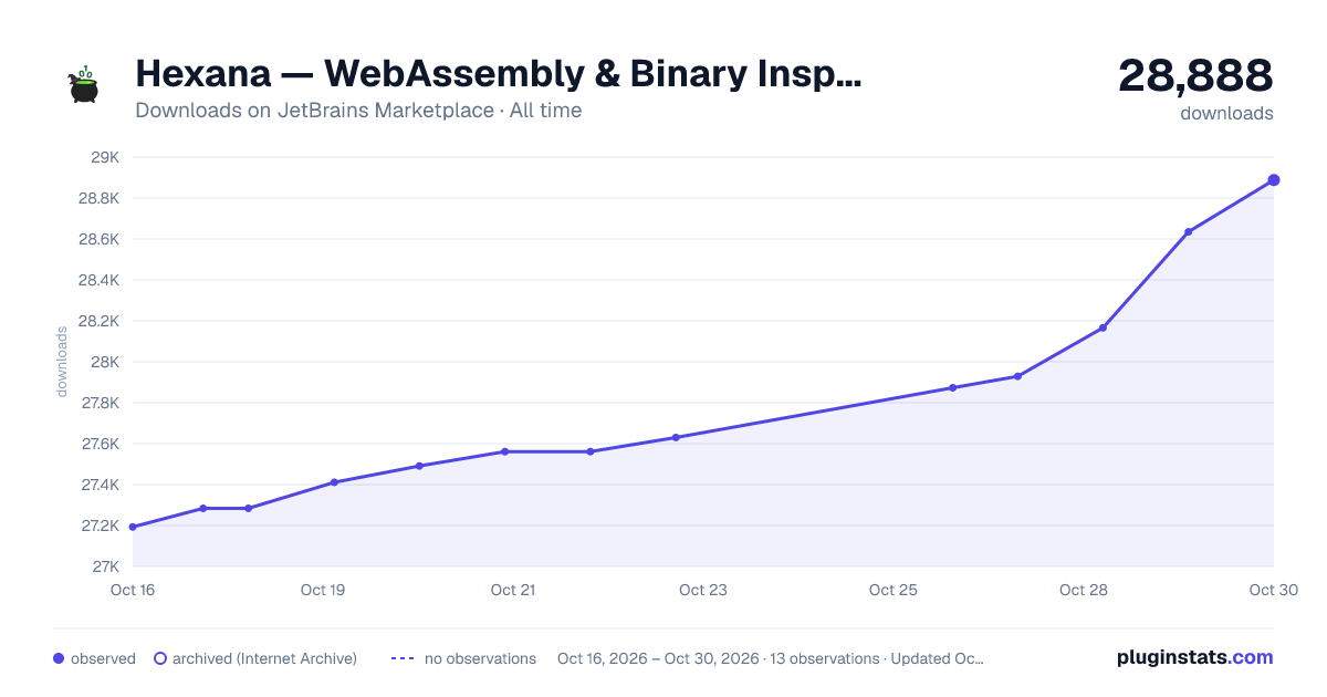 Hexana — WebAssembly & Binary Inspector all-time downloads chart on JetBrains Marketplace