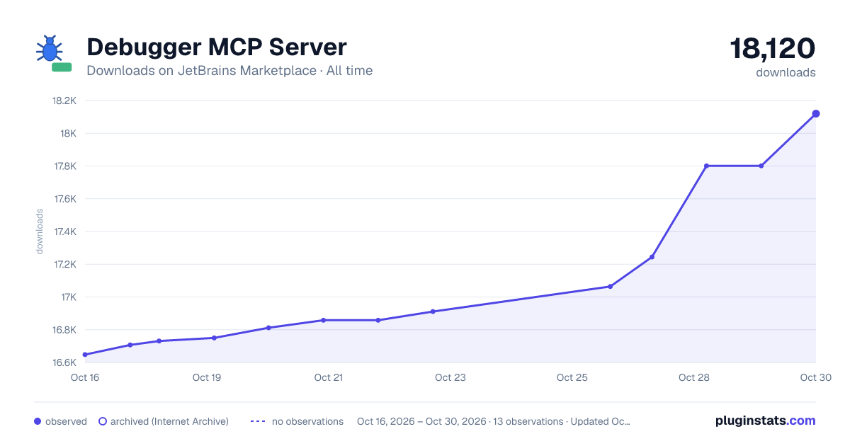 Debugger MCP Server all-time downloads chart on JetBrains Marketplace