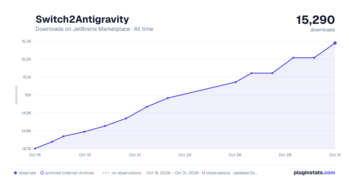 Switch2Antigravity all-time downloads chart on JetBrains Marketplace