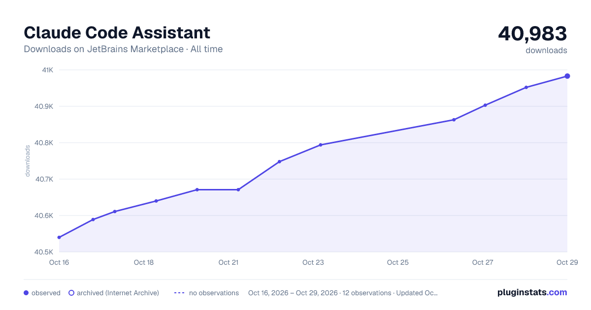 Claude Code Assistant all-time downloads chart on JetBrains Marketplace