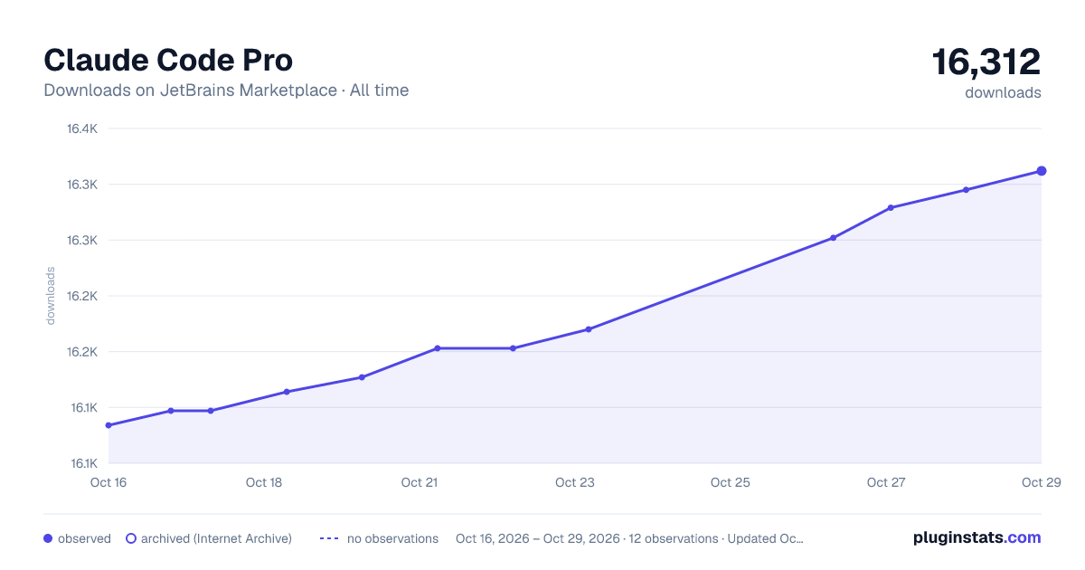 Claude Code Pro all-time downloads chart on JetBrains Marketplace