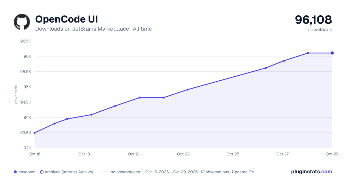 OpenCode UI all-time downloads chart on JetBrains Marketplace