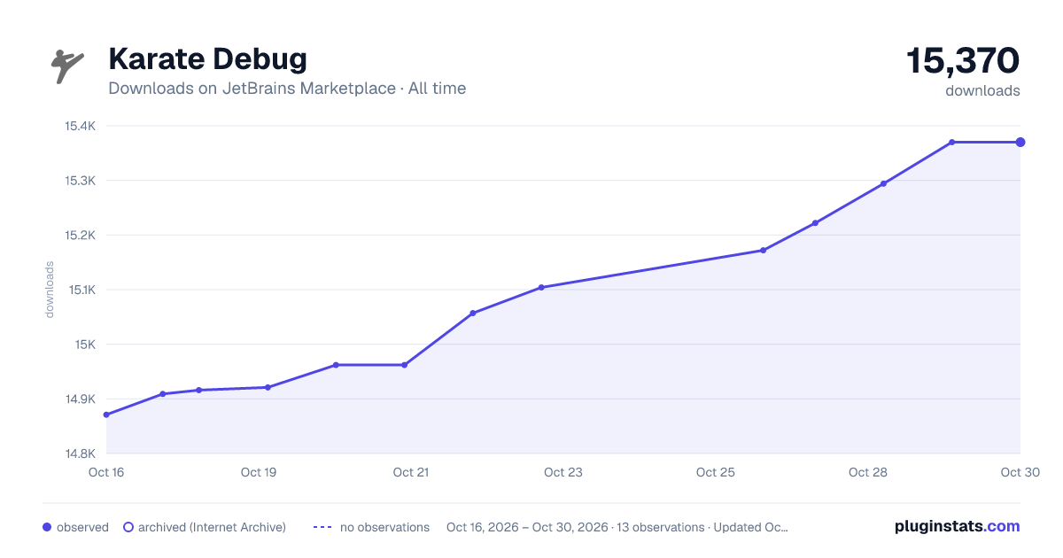 Karate Debug all-time downloads chart on JetBrains Marketplace