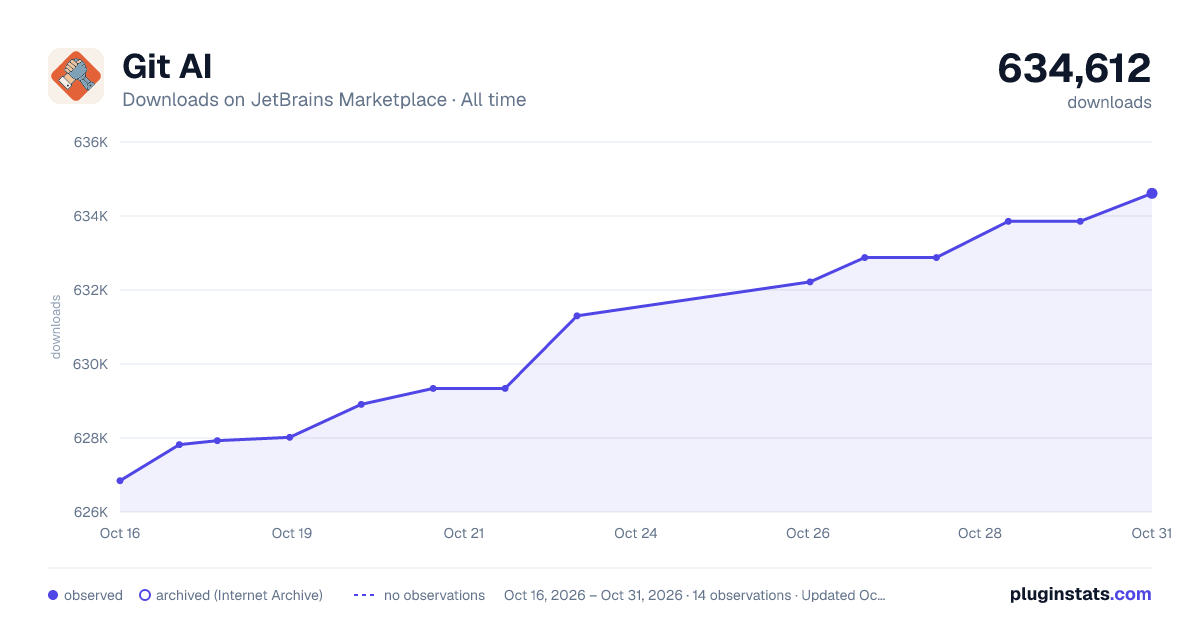 Git AI all-time downloads chart on JetBrains Marketplace