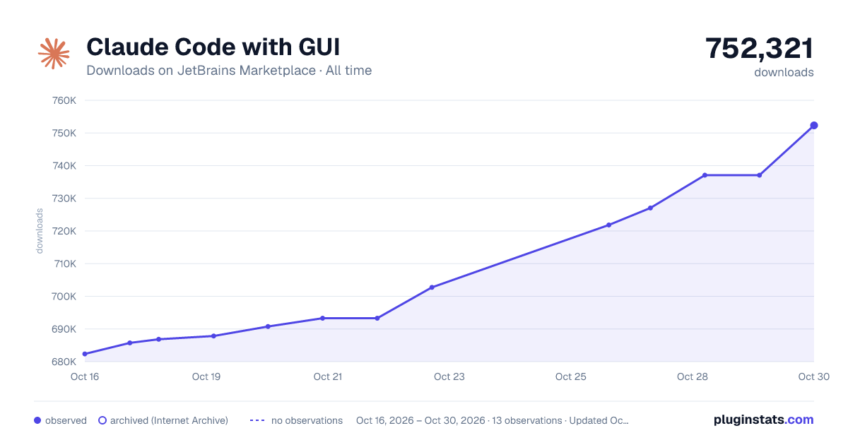 Claude Code with GUI all-time downloads chart on JetBrains Marketplace