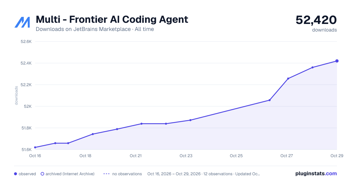Multi - Frontier AI Coding Agent all-time downloads chart on JetBrains Marketplace