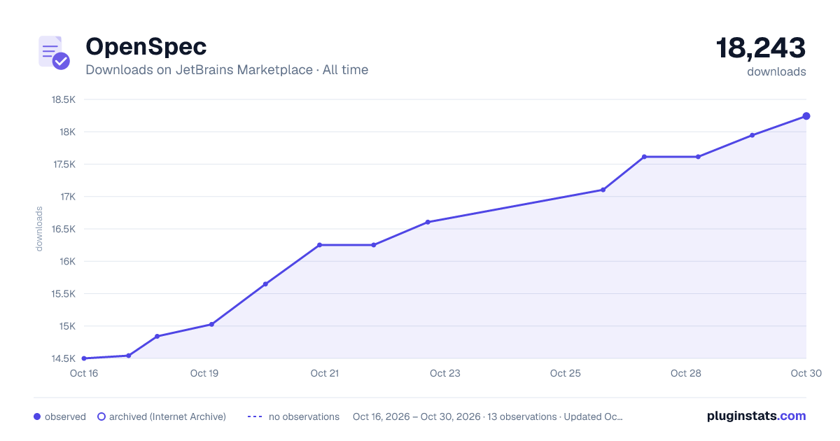 OpenSpec all-time downloads chart on JetBrains Marketplace