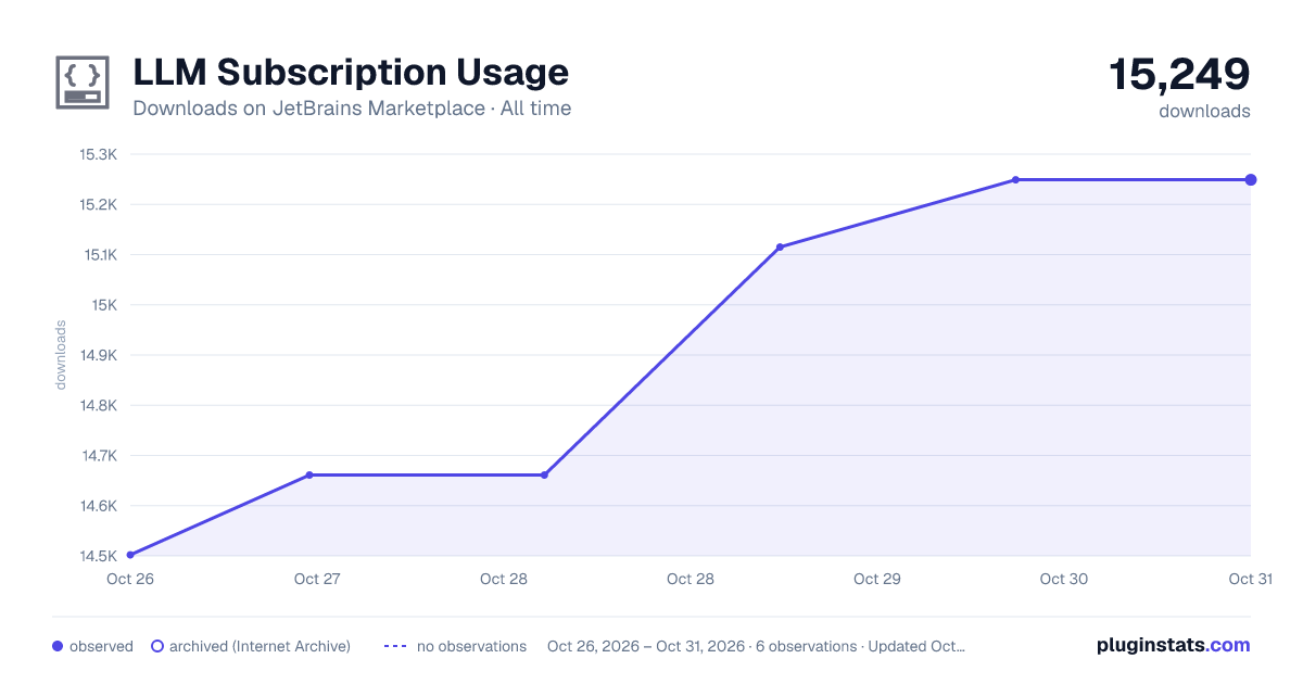 LLM Subscription Usage all-time downloads chart on JetBrains Marketplace