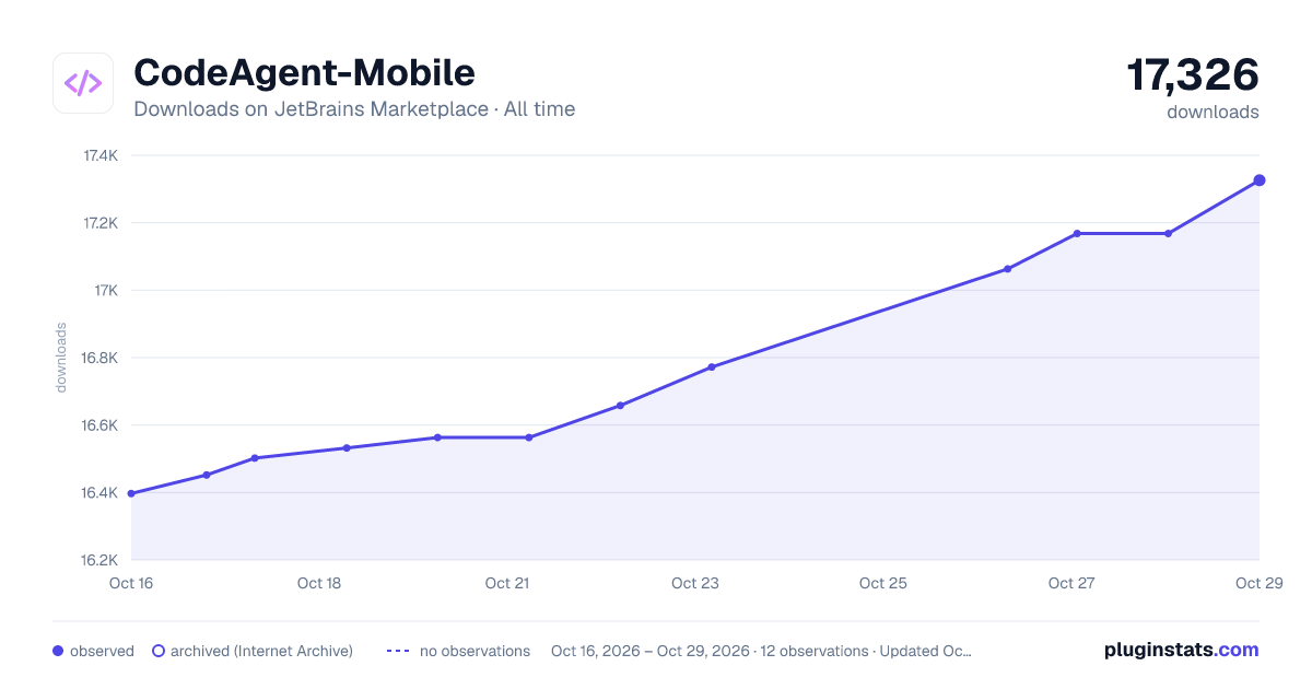 CodeAgent-Mobile all-time downloads chart on JetBrains Marketplace