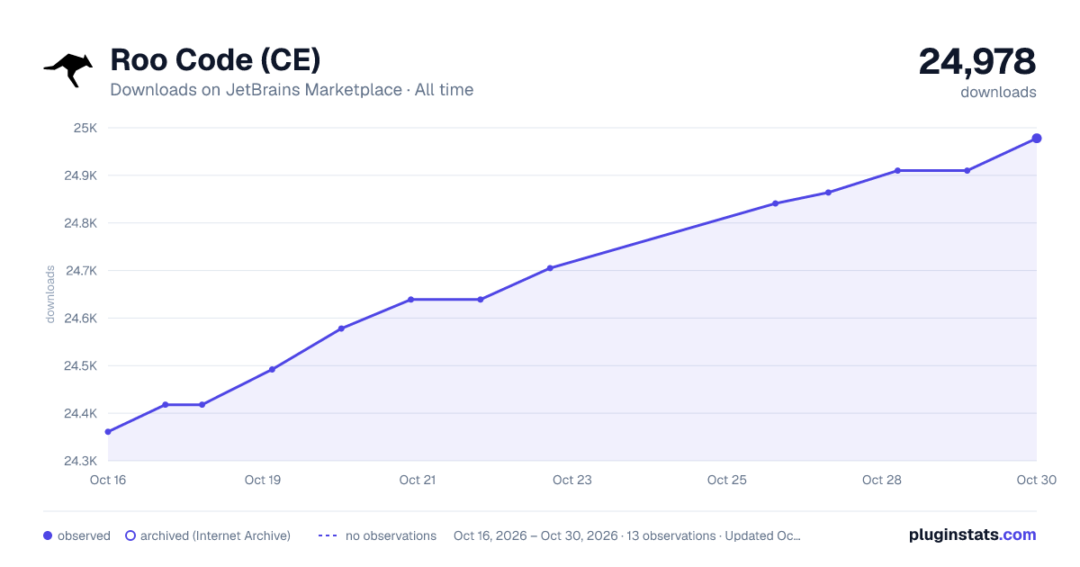 Roo Code (CE) all-time downloads chart on JetBrains Marketplace