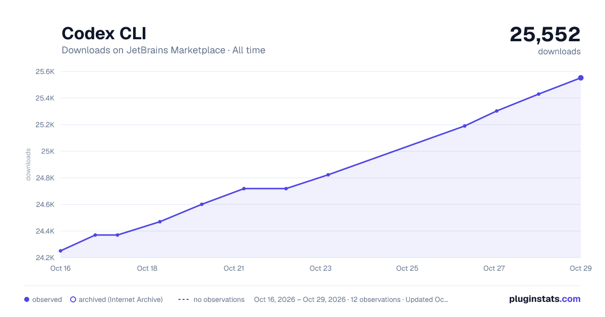 Codex CLI all-time downloads chart on JetBrains Marketplace