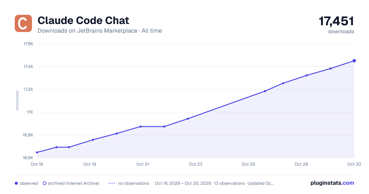 Claude Code Chat all-time downloads chart on JetBrains Marketplace