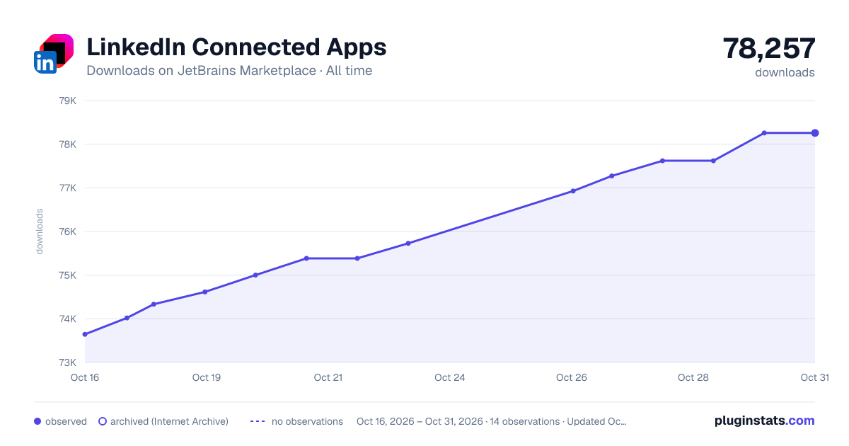 LinkedIn Connected Apps all-time downloads chart on JetBrains Marketplace