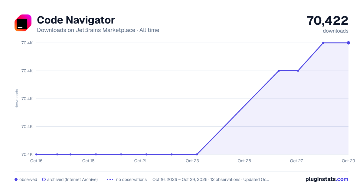 Code Navigator all-time downloads chart on JetBrains Marketplace