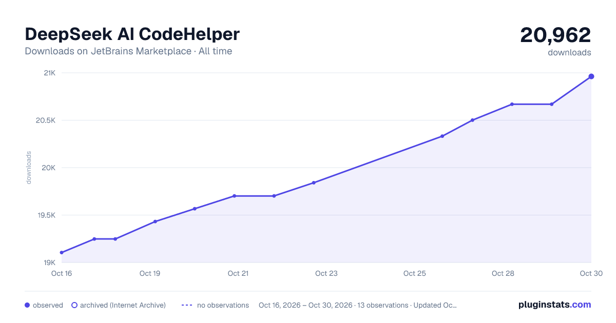 DeepSeek AI CodeHelper all-time downloads chart on JetBrains Marketplace