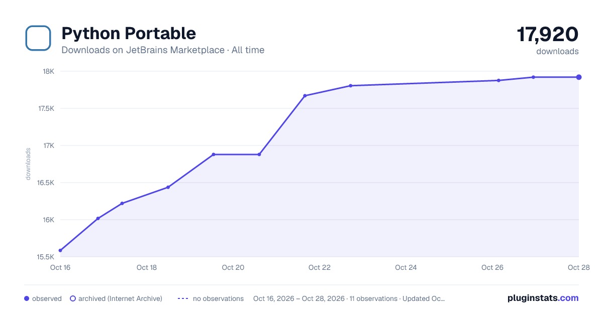 Python Portable all-time downloads chart on JetBrains Marketplace
