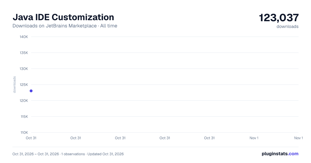 Java IDE Customization all-time downloads chart on JetBrains Marketplace