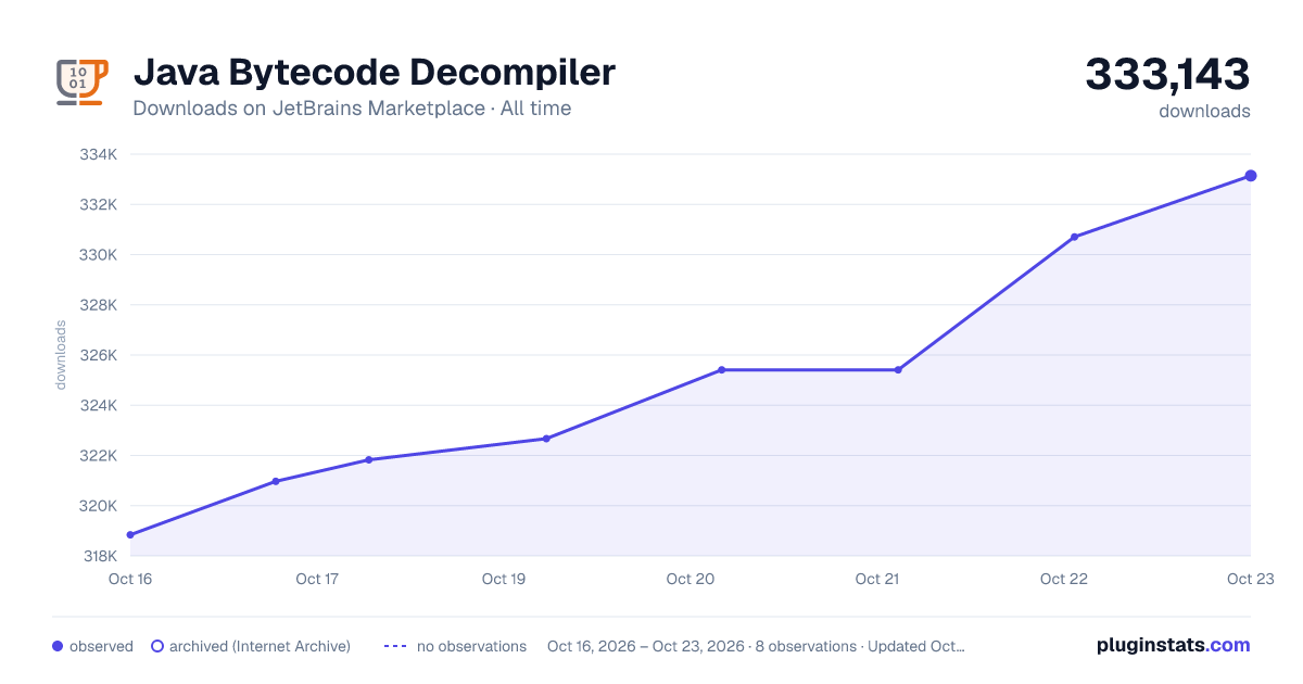 Java Bytecode Decompiler all-time downloads chart on JetBrains Marketplace