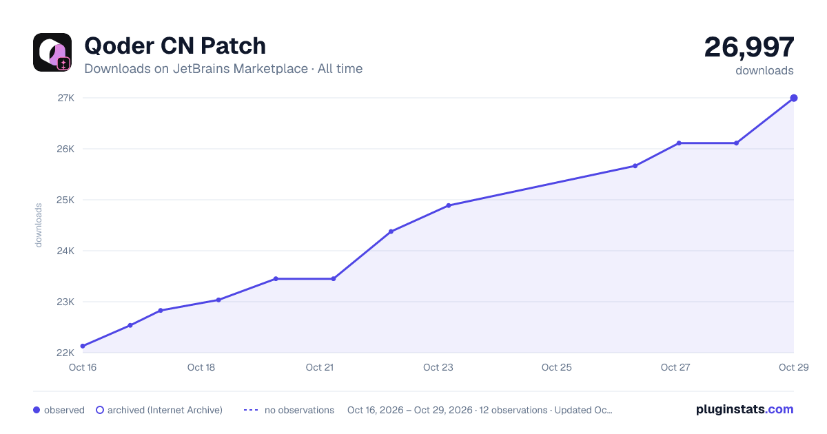 Qoder CN Patch all-time downloads chart on JetBrains Marketplace