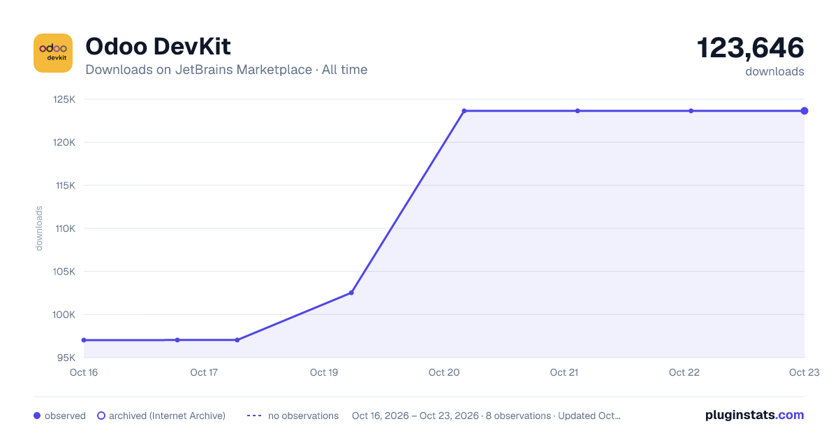 Odoo DevKit all-time downloads chart on JetBrains Marketplace