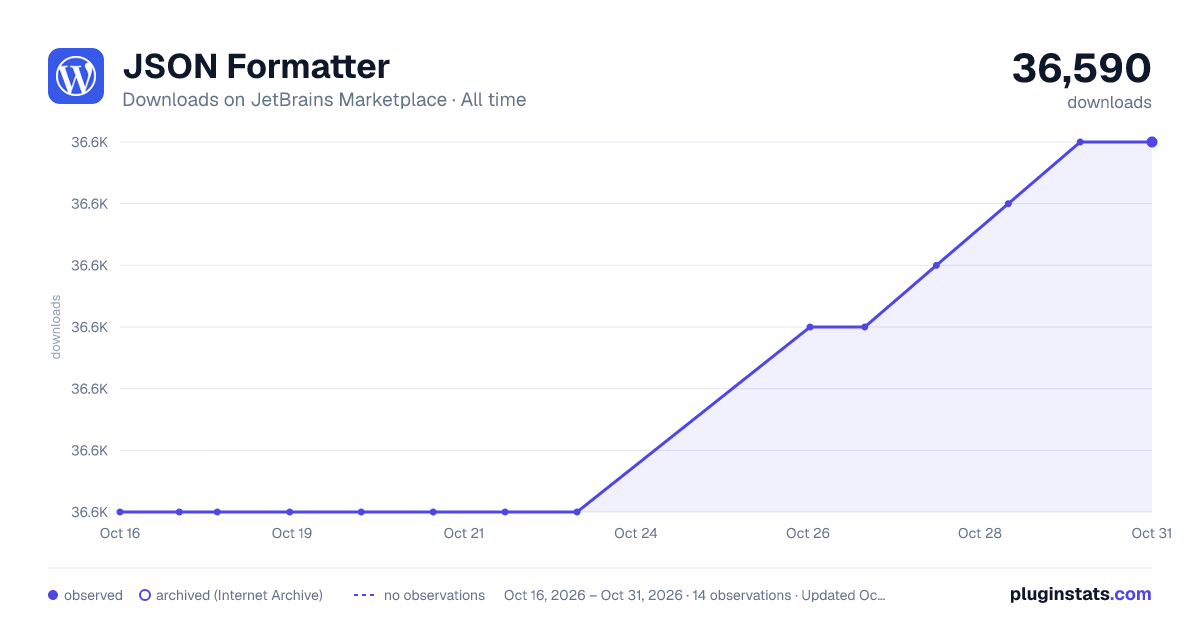 JSON Formatter all-time downloads chart on JetBrains Marketplace