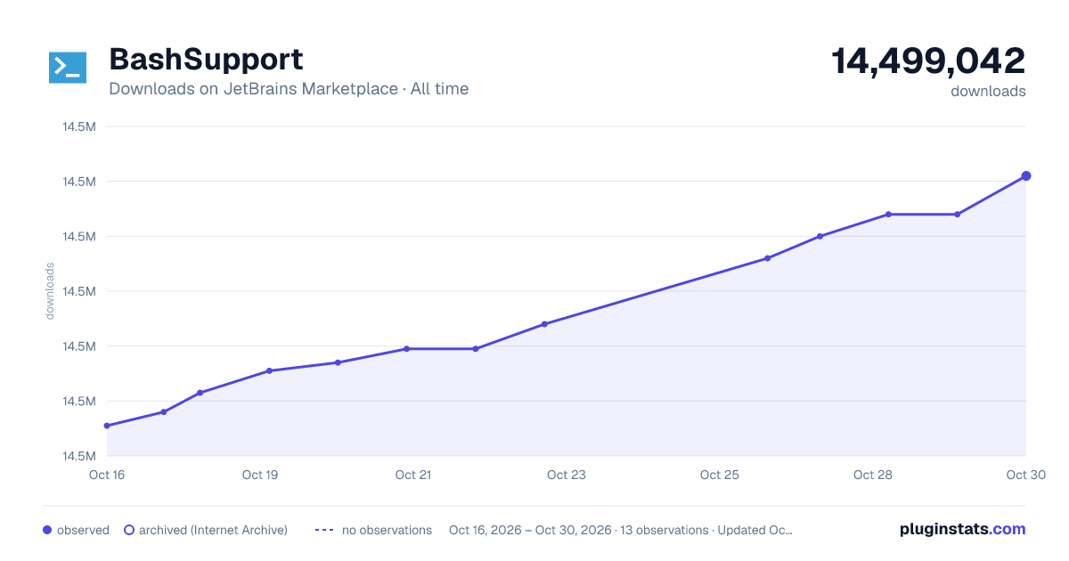 BashSupport all-time downloads chart on JetBrains Marketplace