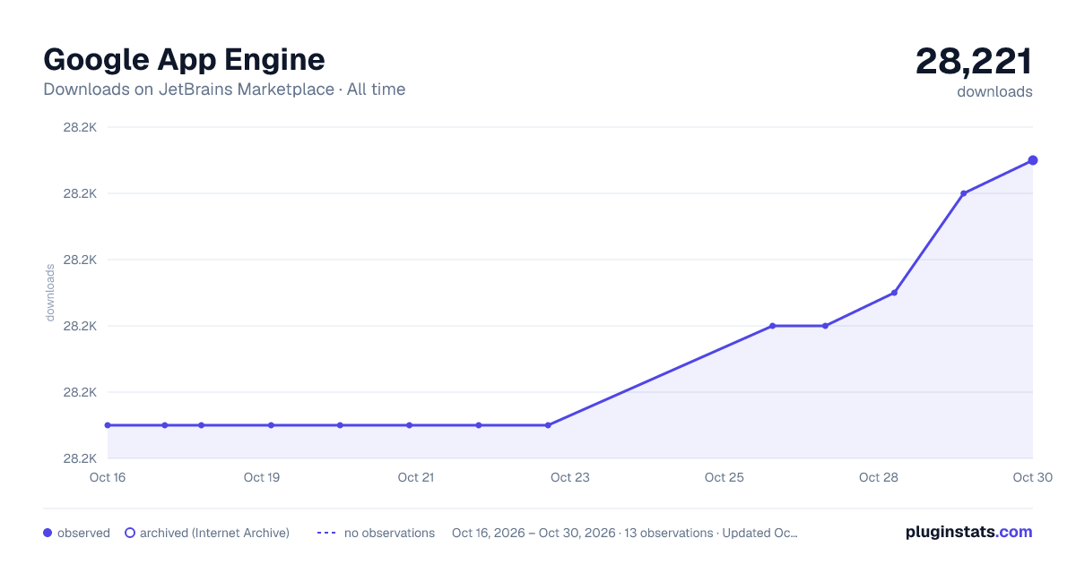 Google App Engine all-time downloads chart on JetBrains Marketplace