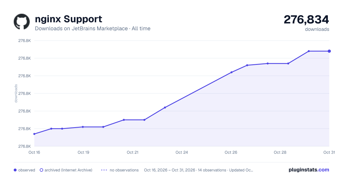 nginx Support all-time downloads chart on JetBrains Marketplace