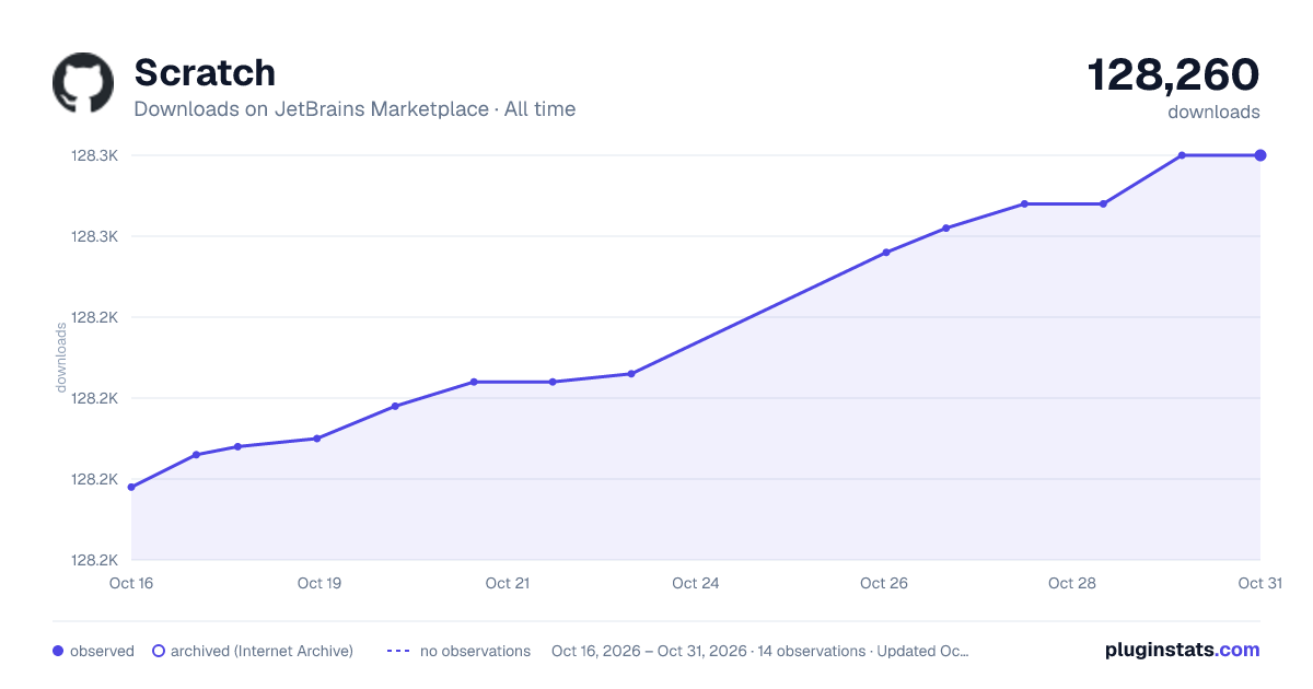 Scratch all-time downloads chart on JetBrains Marketplace