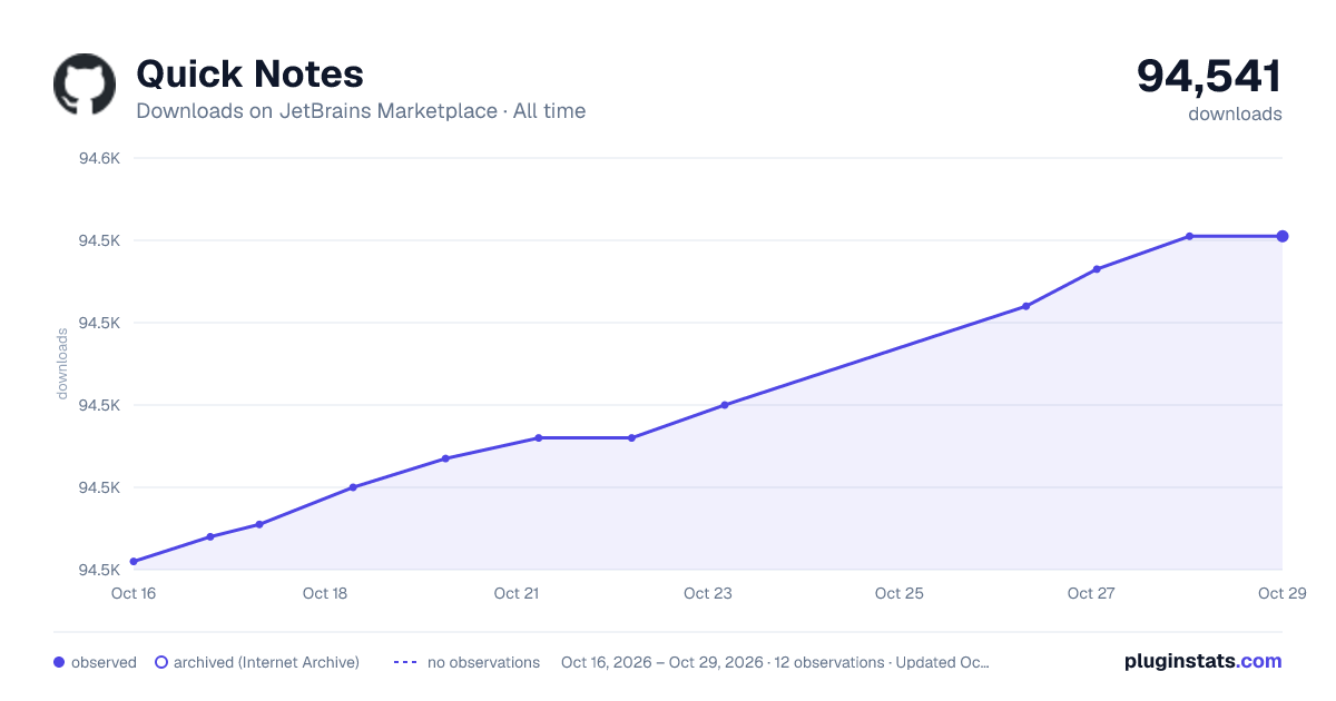 Quick Notes all-time downloads chart on JetBrains Marketplace