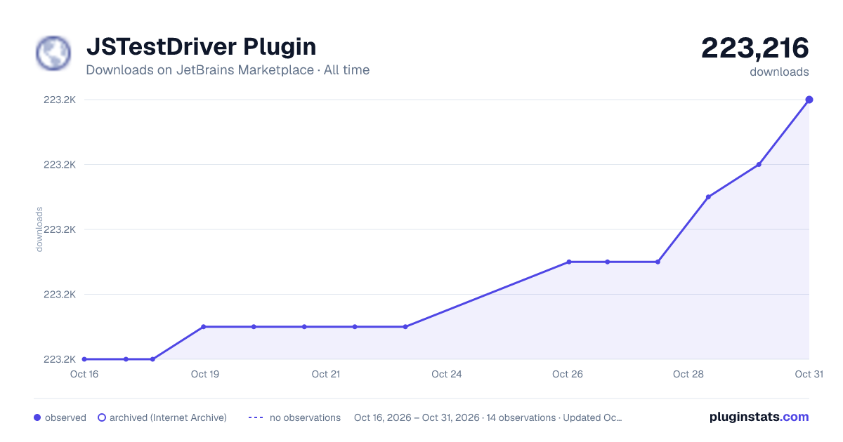 JSTestDriver Plugin all-time downloads chart on JetBrains Marketplace