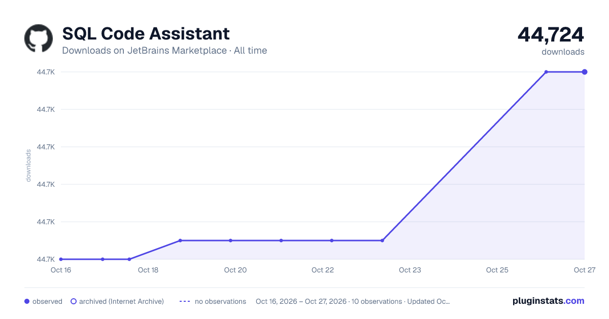 SQL Code Assistant all-time downloads chart on JetBrains Marketplace