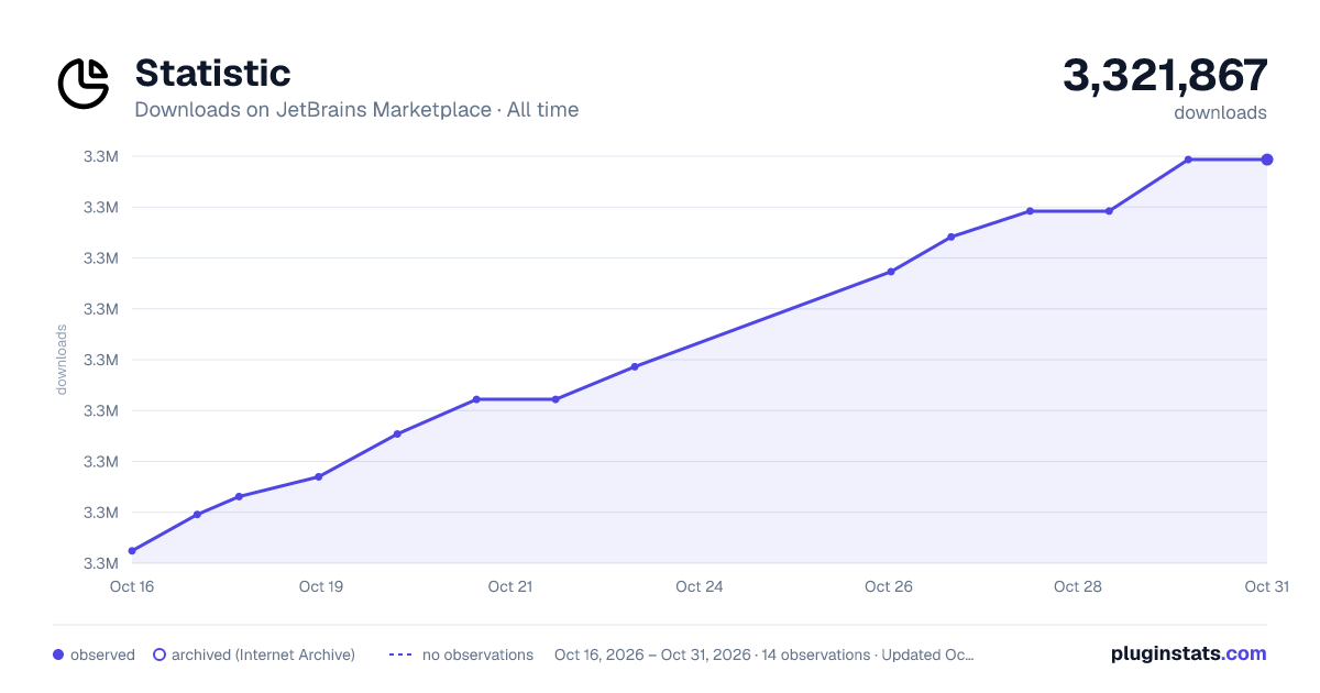 Statistic all-time downloads chart on JetBrains Marketplace