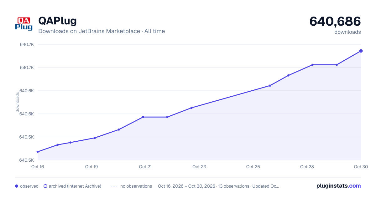QAPlug all-time downloads chart on JetBrains Marketplace