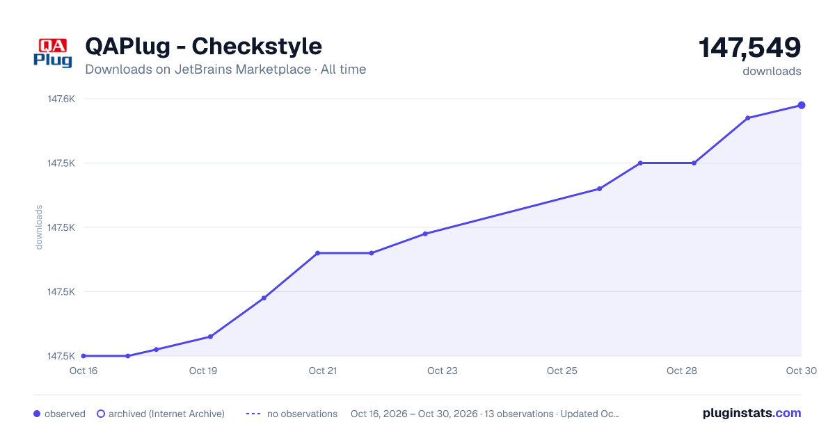 QAPlug - Checkstyle all-time downloads chart on JetBrains Marketplace