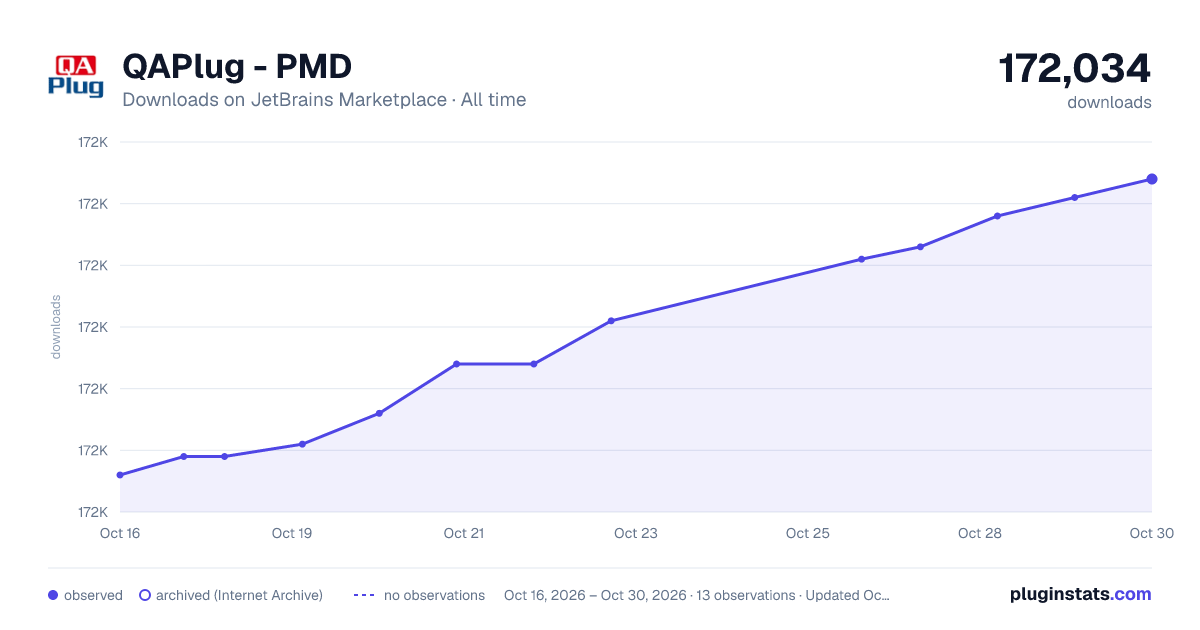 QAPlug - PMD all-time downloads chart on JetBrains Marketplace