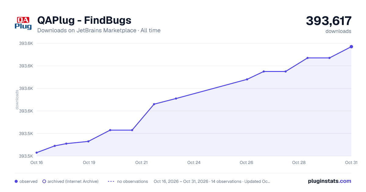 QAPlug - FindBugs all-time downloads chart on JetBrains Marketplace