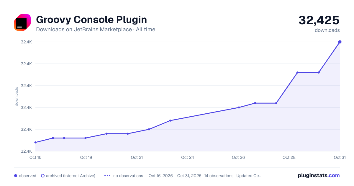 Groovy Console Plugin all-time downloads chart on JetBrains Marketplace