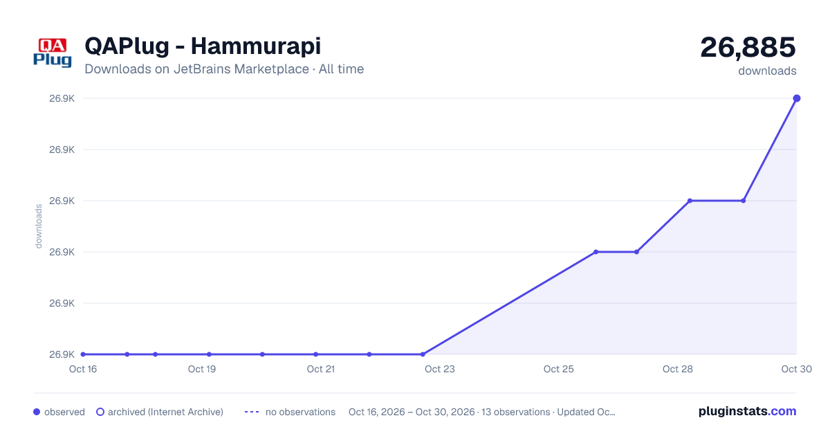 QAPlug - Hammurapi all-time downloads chart on JetBrains Marketplace