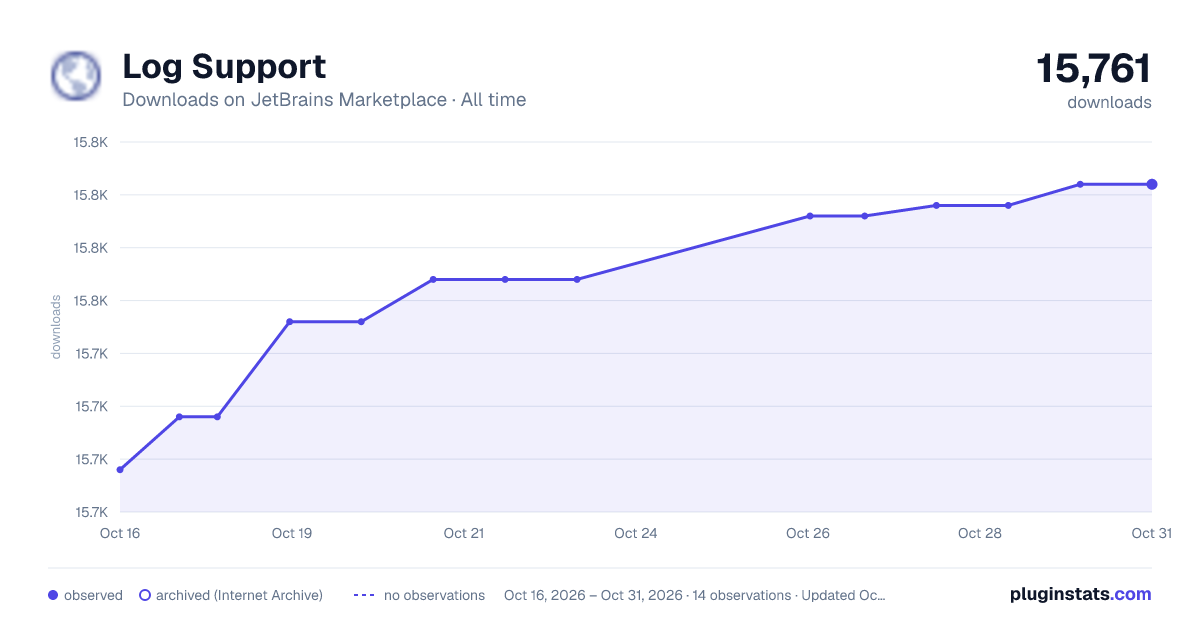 Log Support all-time downloads chart on JetBrains Marketplace