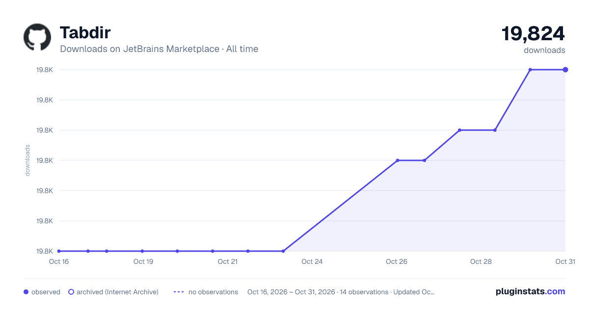 Tabdir all-time downloads chart on JetBrains Marketplace