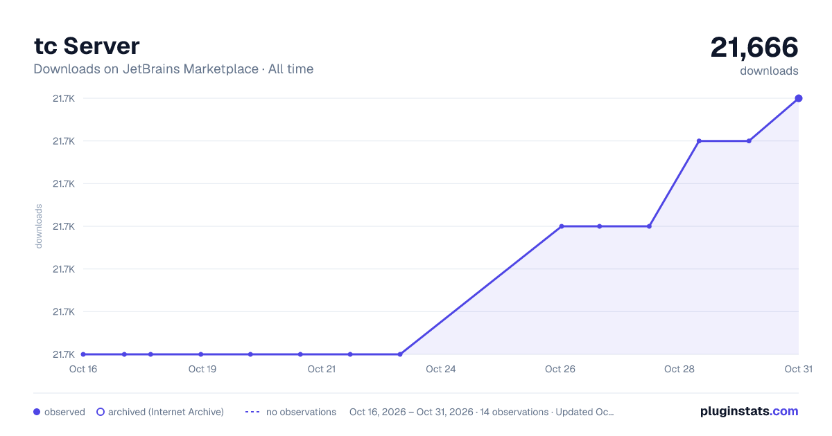 tc Server all-time downloads chart on JetBrains Marketplace