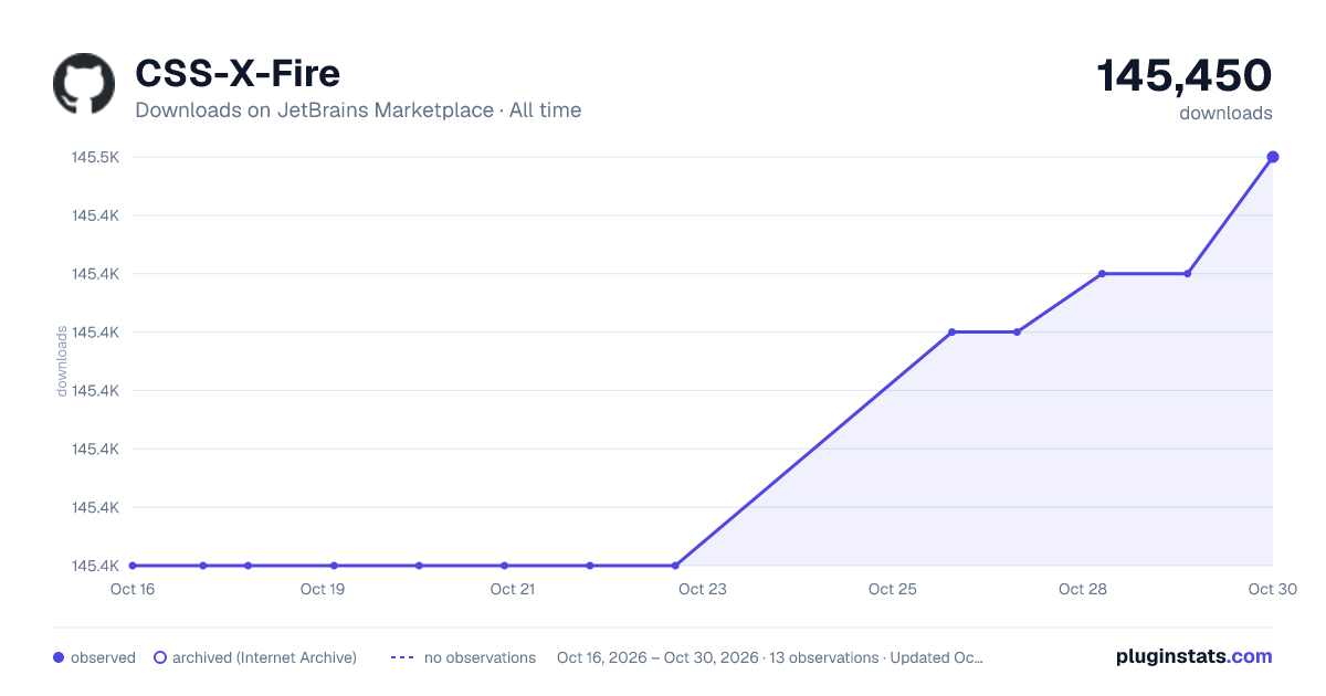 CSS-X-Fire all-time downloads chart on JetBrains Marketplace