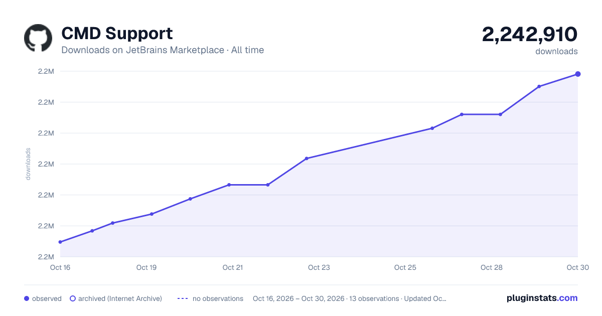 CMD Support all-time downloads chart on JetBrains Marketplace