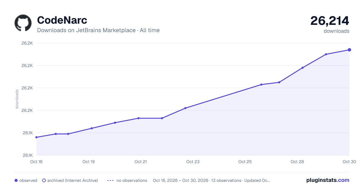 CodeNarc all-time downloads chart on JetBrains Marketplace