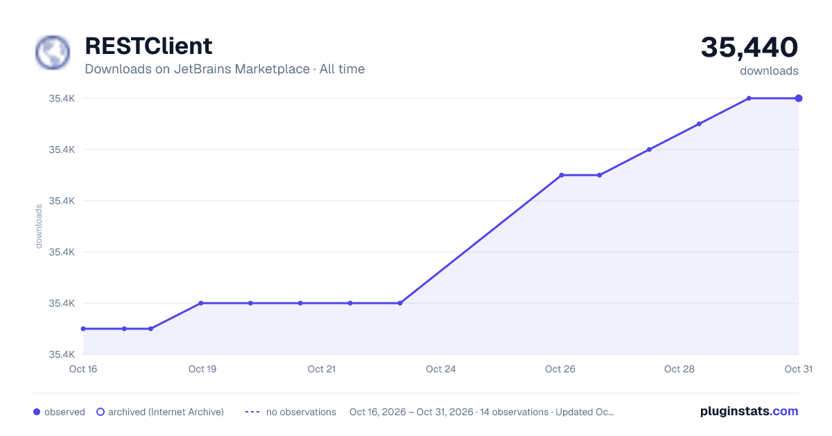 RESTClient all-time downloads chart on JetBrains Marketplace