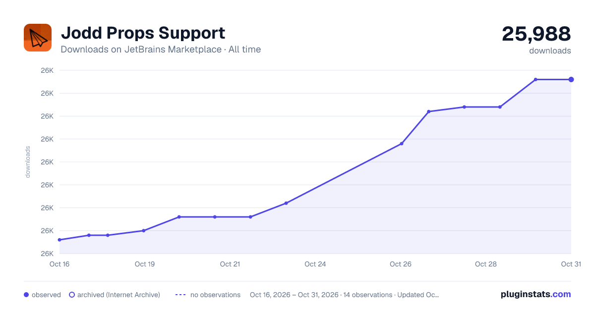 Jodd Props Support all-time downloads chart on JetBrains Marketplace