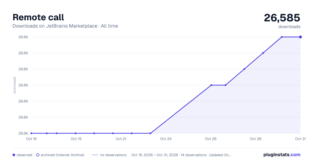 Remote call all-time downloads chart on JetBrains Marketplace