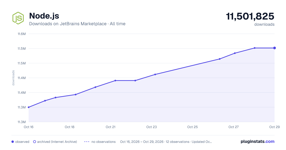 Node.js all-time downloads chart on JetBrains Marketplace