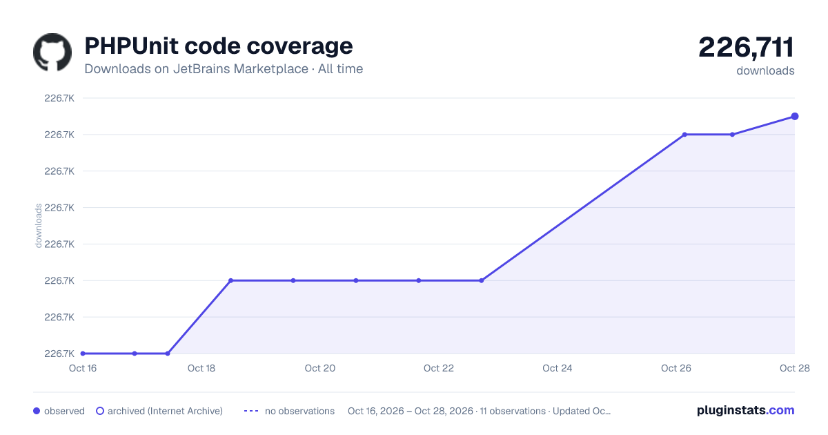 PHPUnit code coverage all-time downloads chart on JetBrains Marketplace